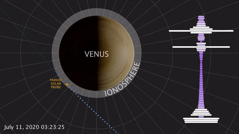 NASA’s Parker Solar Probe Discovers Radio Signal in Venus’ Atmosphere
