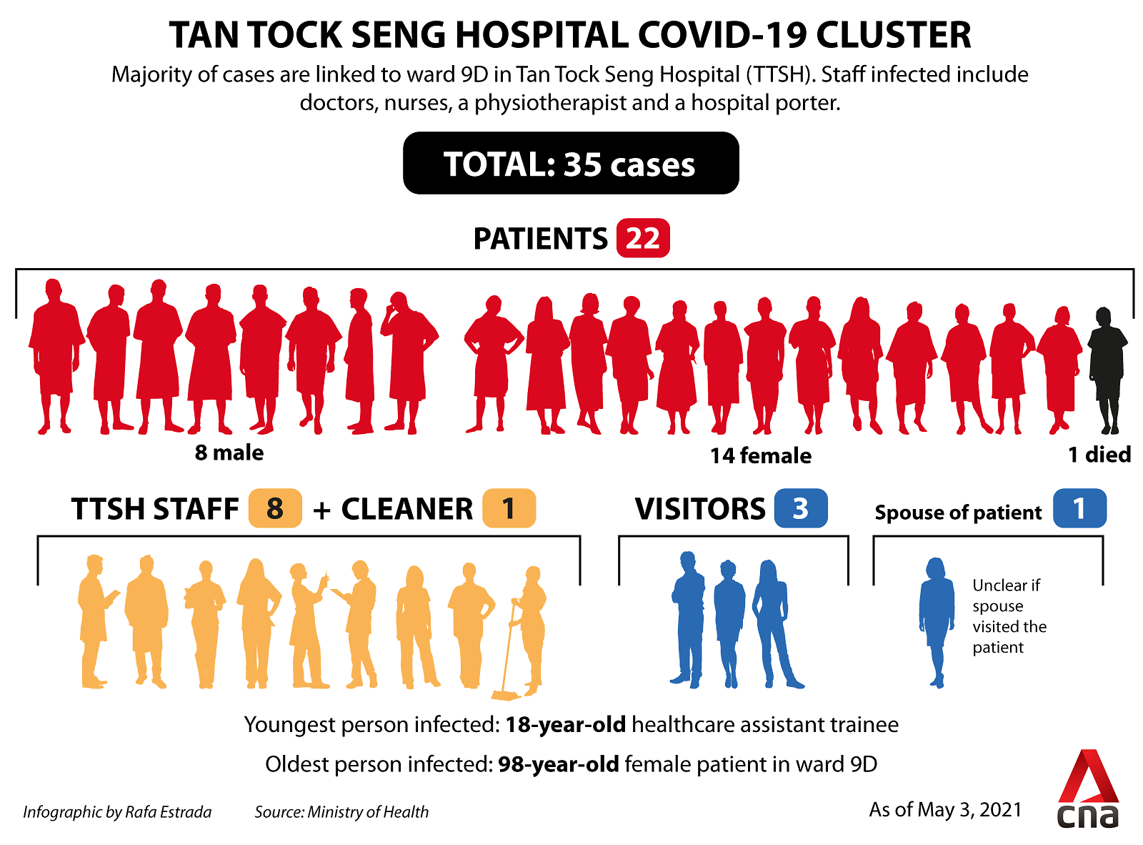A timeline of the Tan Tock Seng Hospital COVID-19 cluster