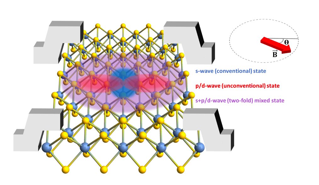 Researchers observe two-fold symmetric superconductivity in 2D niobium diselenide
