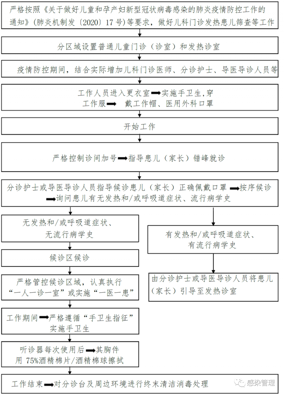 【流程图】儿科门诊感染感控流程