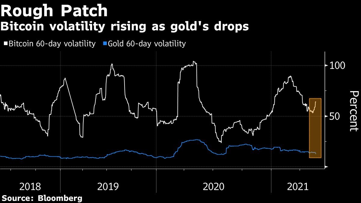 Bitcoin’s claim of rivalling gold as portfolio hedge loses lustre