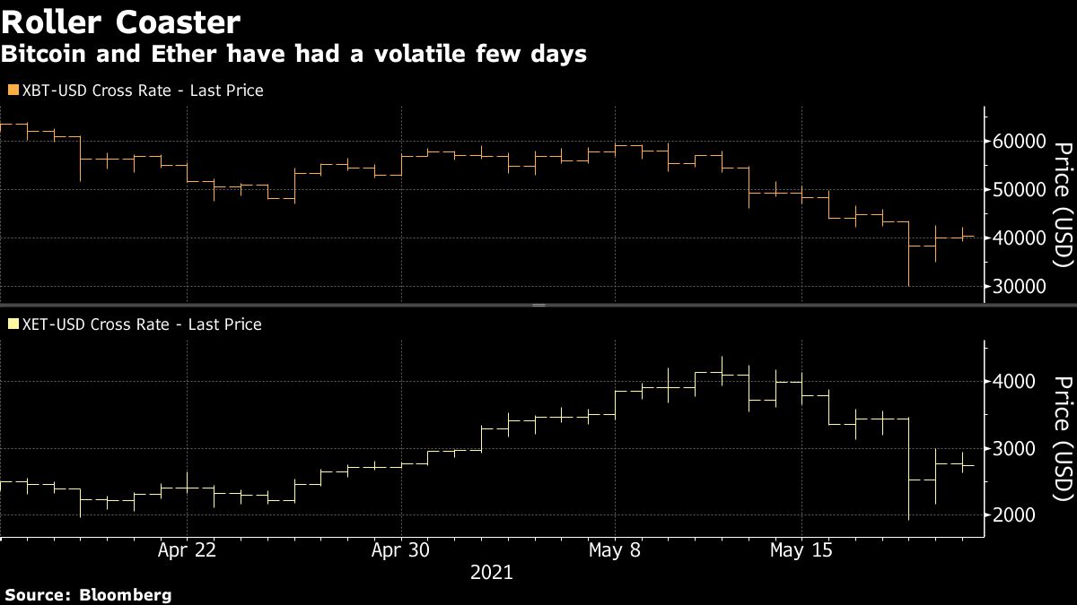 Crypto’s savage swings may deter big investors from jumping in