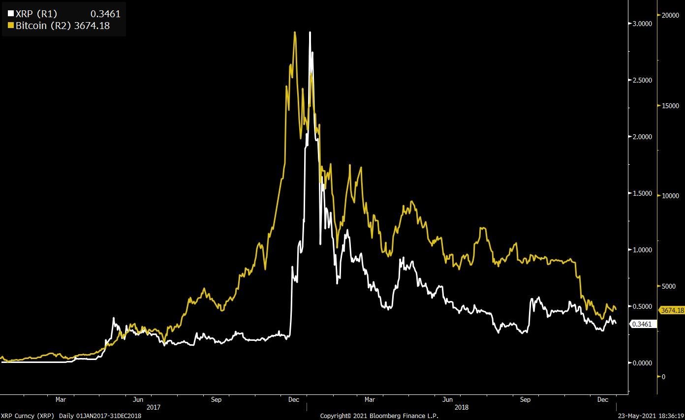 Two ways this crypto crash looks just like the last peak