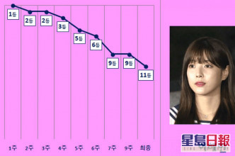 《偶像学校》证实造假金PD被判刑 李海印形象不符被踢出fromis_9