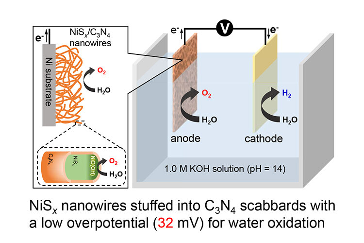 A step closer to a hydrogen-fueled economy using an efficient anode for water splitting