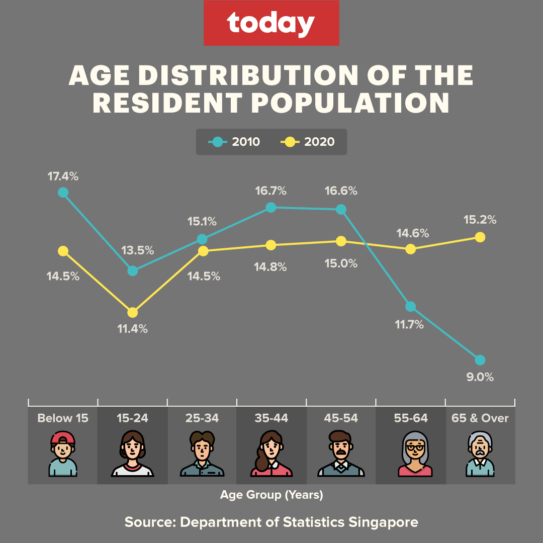 2020 census: More singles in Singapore in all age groups, rate of population growth slowest since 1970