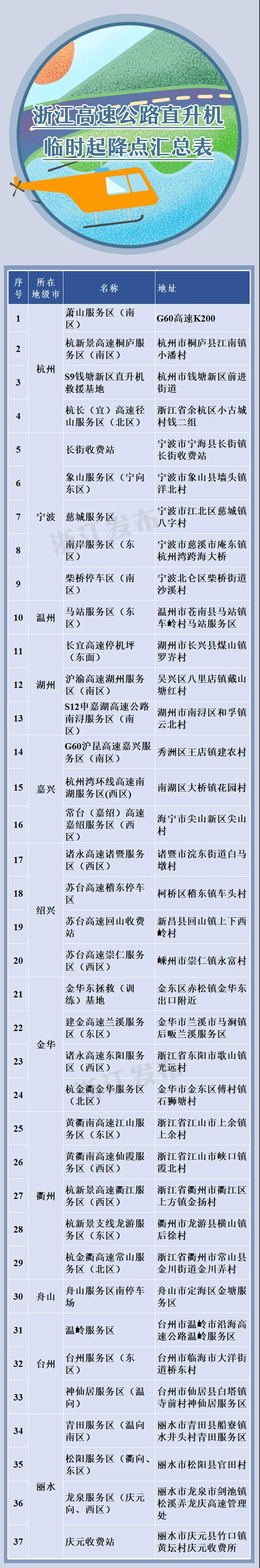 浙江公布37处直升机应急救援高速公路临时起降点
