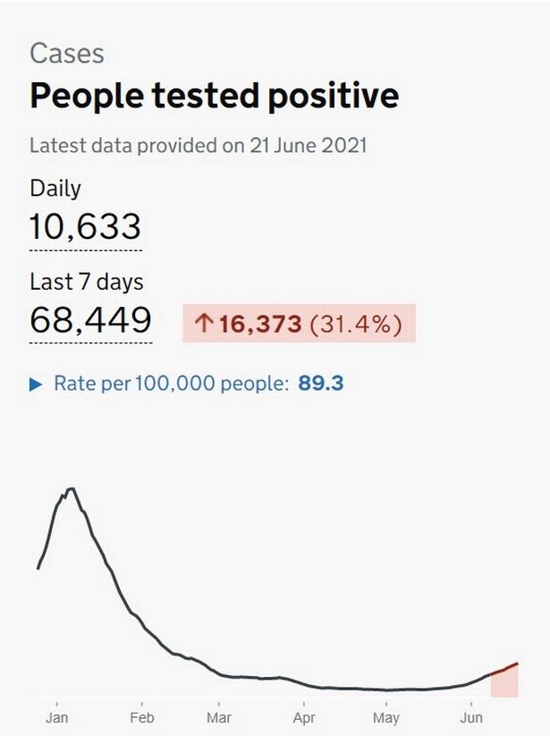 UK Covid infections rise by 37% in a week as PM won't rule out winter lockdown
