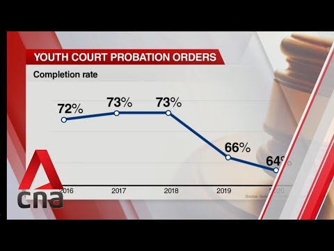 Offenders under 16 face more challenges completing probation orders