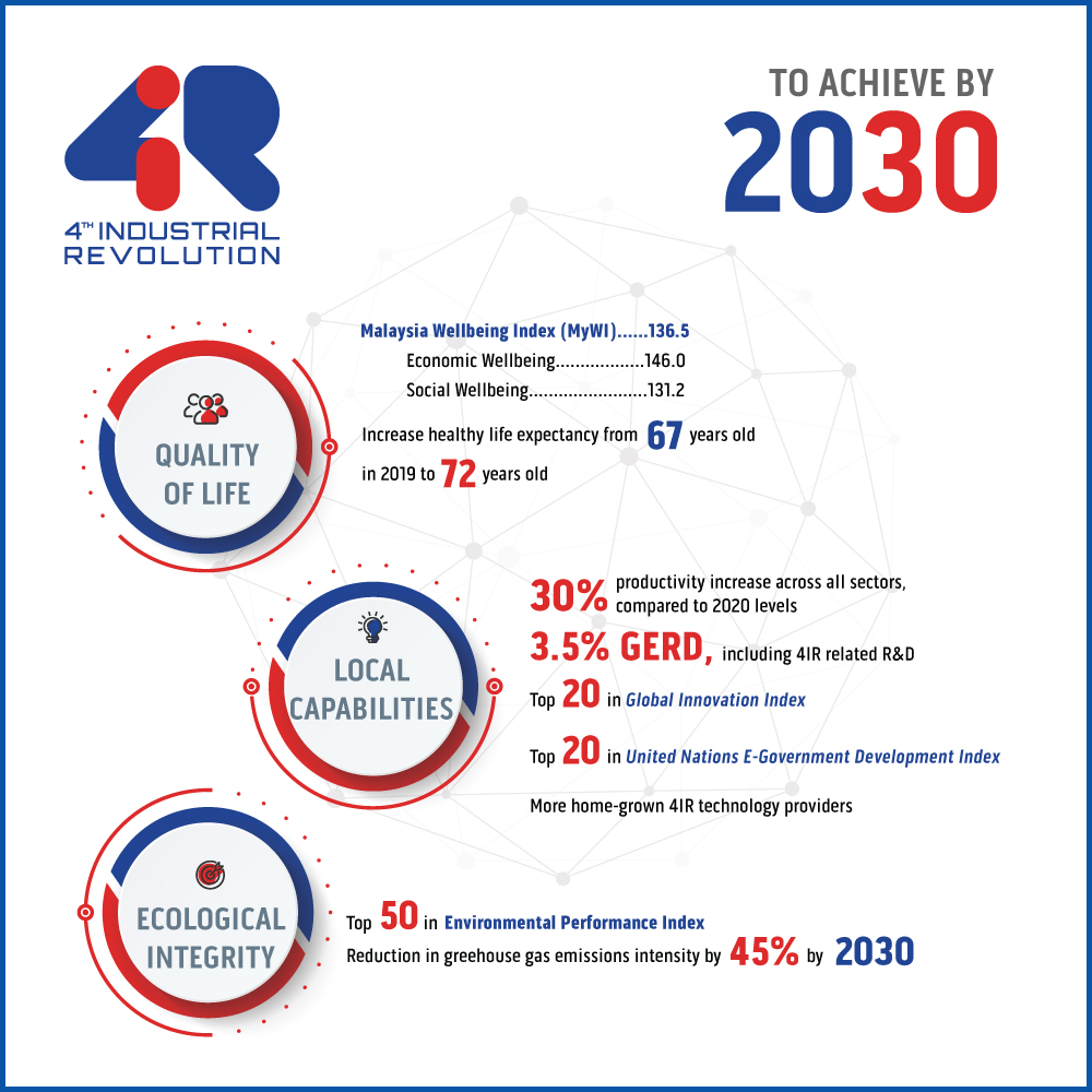 National 4IR Policy to propel Malaysia’s socio-economic digital transformation