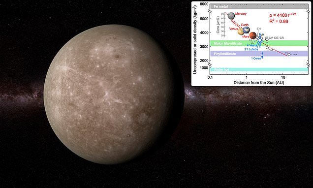 Mercury's iron core was formed because it was close to 'magnetic' sun when solar system was formed