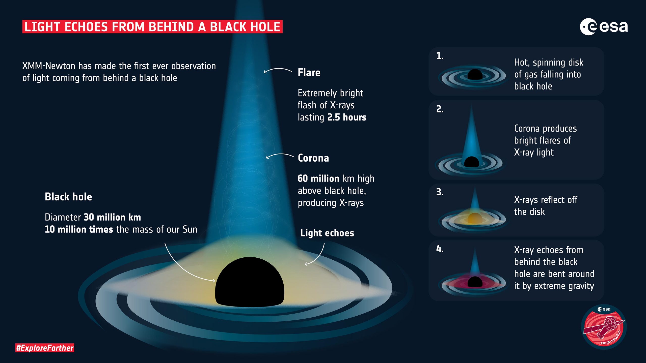 Light Echo From Behind a Black Hole Confirms Einstein’s Theory of General Relativity