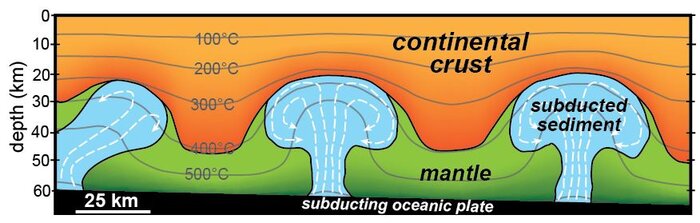 Lava lamp tectonics: How giant blobs of subducted sediment float up through deep Earth