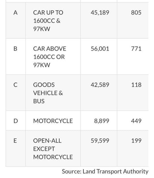 Netizen comments on price increase of COE for motorcycles