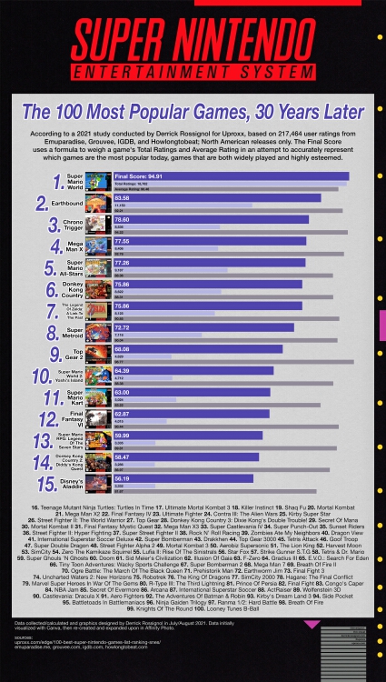 The 100 Best Super Nintendo Games, According To Over 200,000 Players