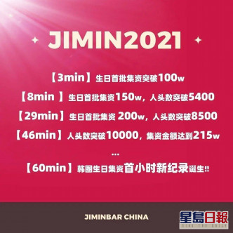 包专属飞机贺寿违集资应援限令　Jimin＠BTS内地粉丝团遭禁言60天
