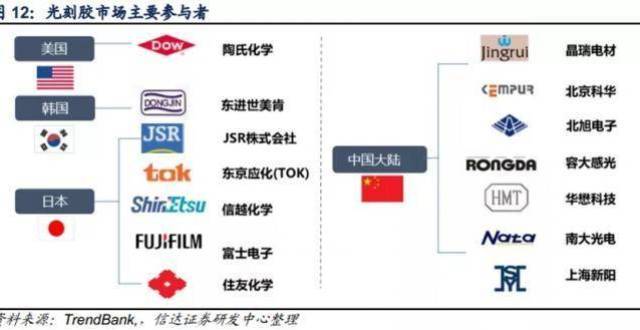 日本“断供”光刻胶？半导体核心材料，国产化黄金发展期到来