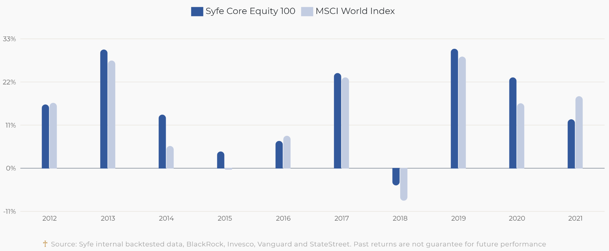 Syfe Singapore Review (2021): Multiple Portfolios For Various Investment Objectives