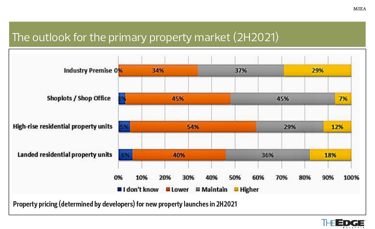 MIEA anticipates landed residential transactions to be the focus in 2H2021