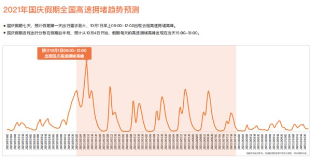百度地图2021国庆高速拥堵趋势预测，首日上午迎来去程拥堵最大压力