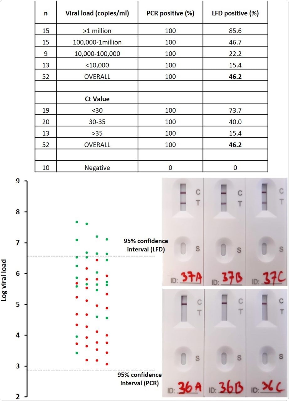 Comparing lateral flow testing with RT-PCR to detect SARS-CoV-2