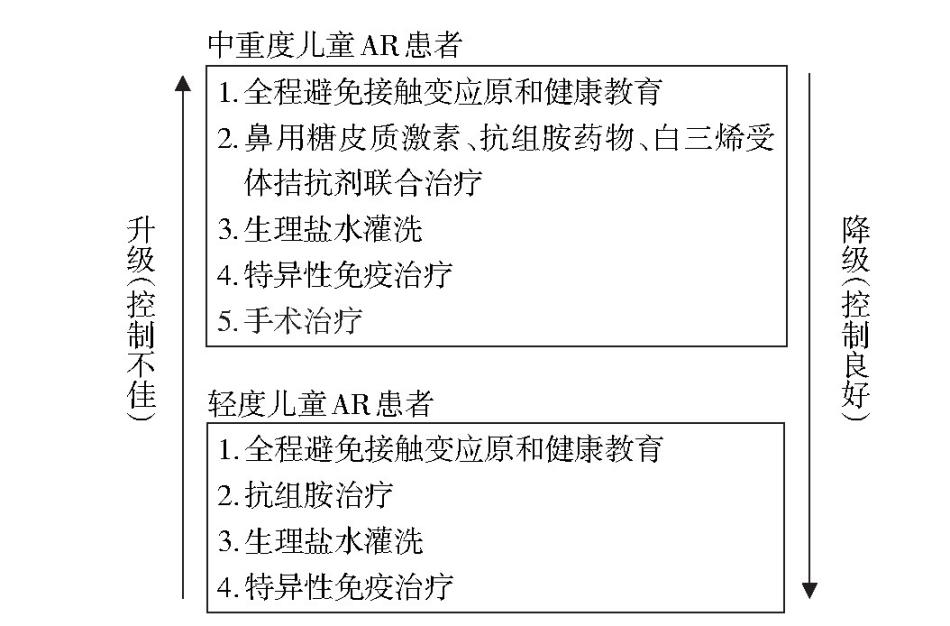 儿童过敏性鼻炎如何用药？指南手把手教你搞定