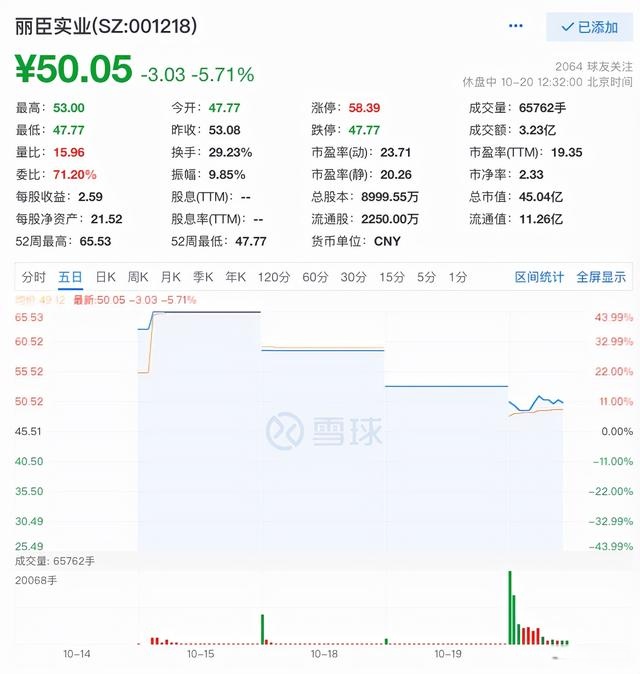 最惨上市新股？丽臣实业首日涨停后接连三跌停，中一签赚不到1200