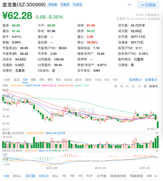 “油茅”上市一年后不香了？年内股价腰斩市值跌超4500亿，林园也栽了