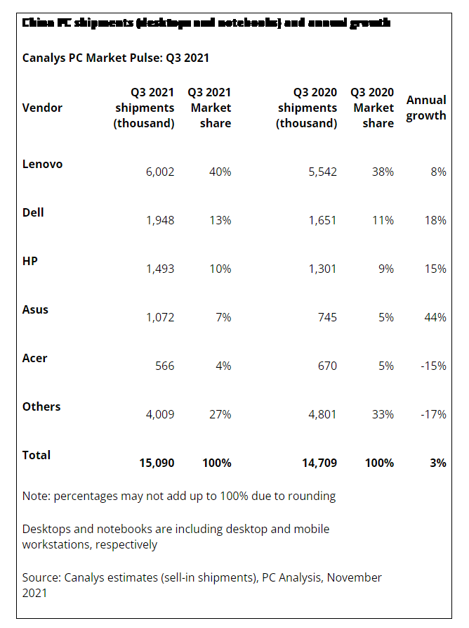 Canalys：第三季中国 PC 市场出货量超过 1500 万台