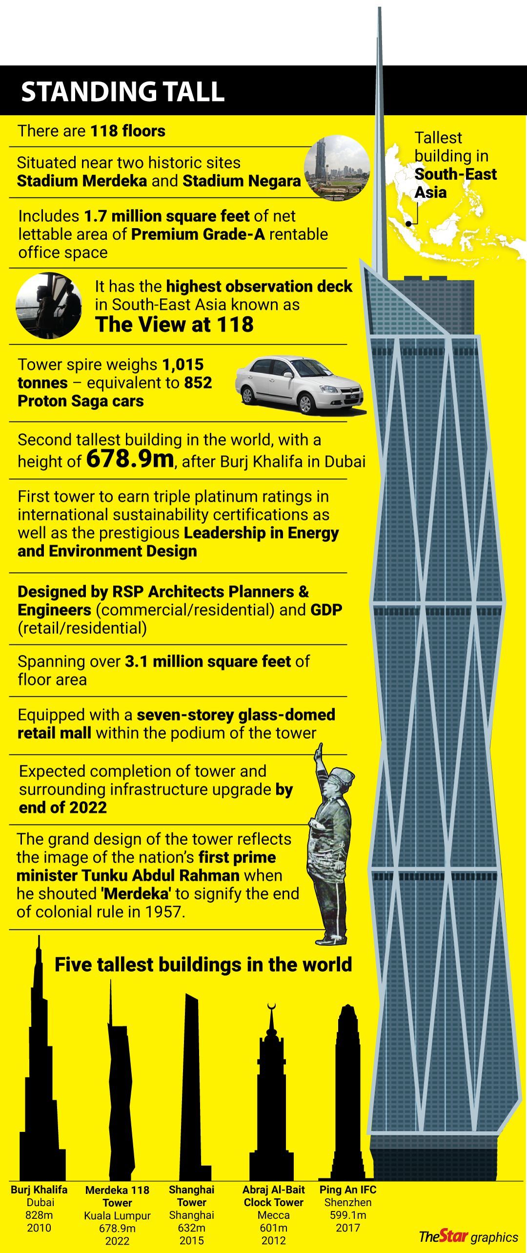 Merdeka 118 Tower tallest in the region