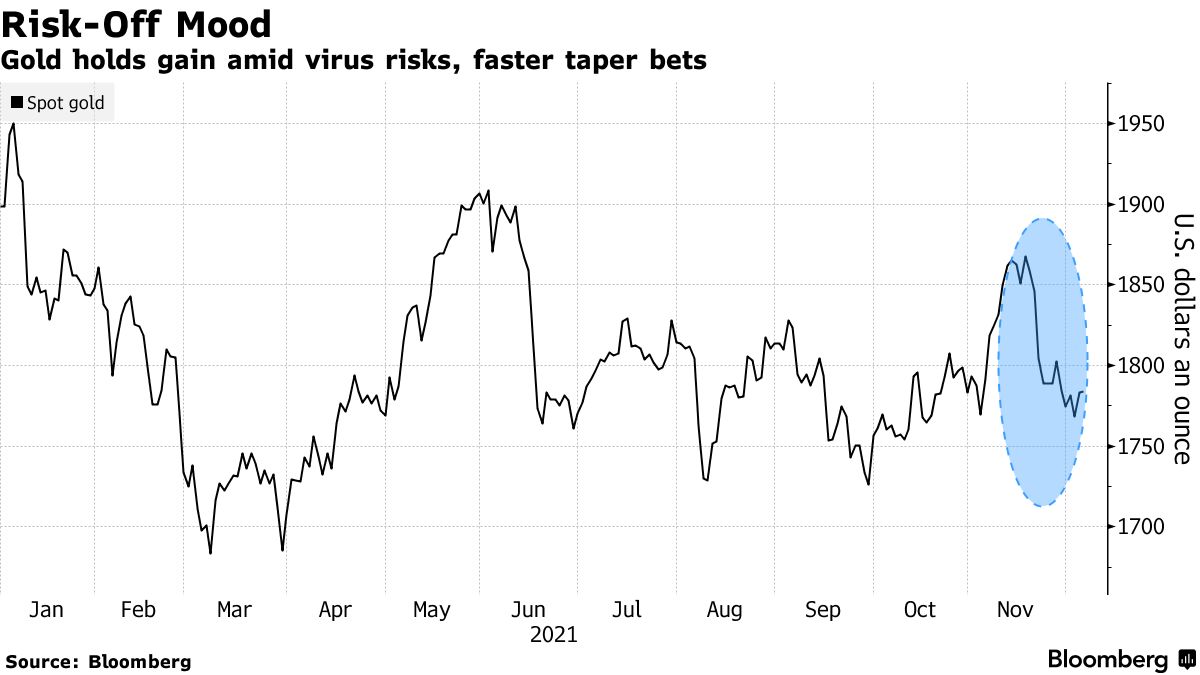 Gold Holds Advance as Virus Adds to Risks for Global Growth