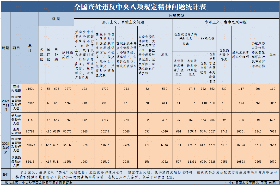 11月全国查处违反中央八项规定精神问题11024起
