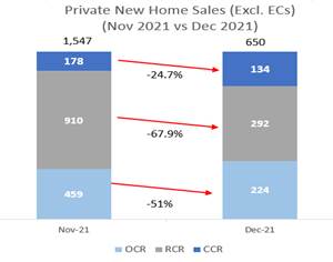 December new home sales slow due to seasonal lull