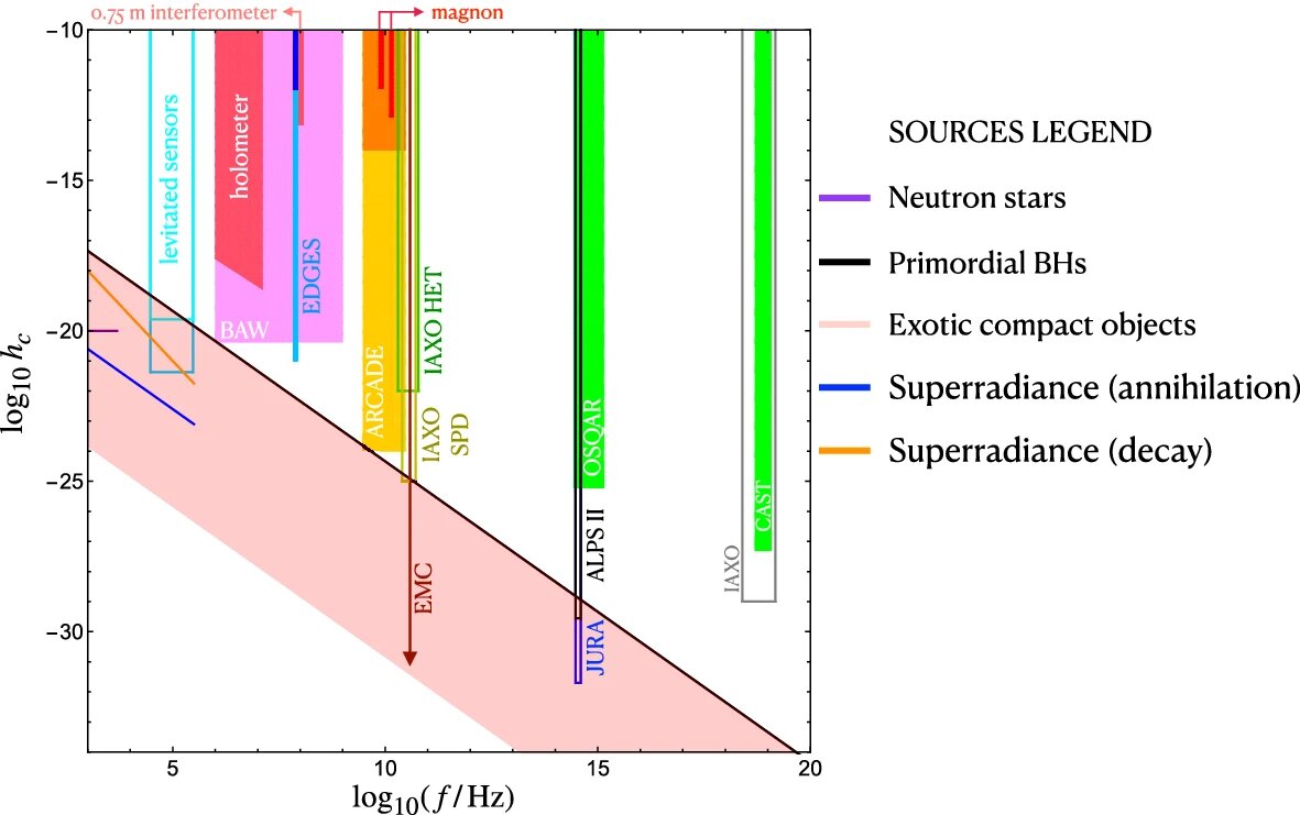 Study describes challenges and opportunities for detection of high-frequency gravitational waves