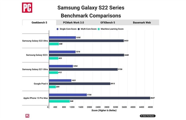 A15依然默秒全！iPhone 13、三星S22性能对比：苹果完胜