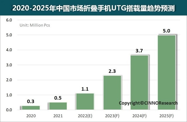 折叠屏手机蓬勃发展：UTG踏入规模量产化新阶段