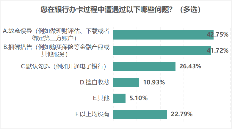 江苏消保委调查银行开卡：七成用户被告知人工窗口不受理