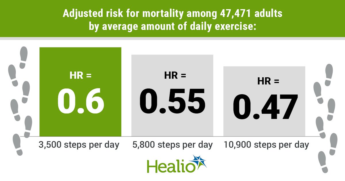 Meta-analysis shows fewer than 10K steps daily can reduce older adults' mortality risk