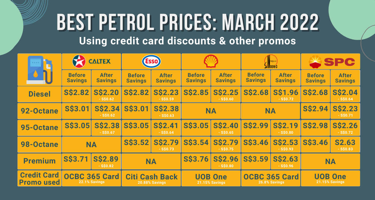 Latest Petrol Prices in Singapore 2022 & How You Can Reduce Car Petrol Cost Even Further