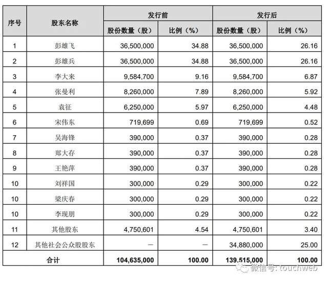 奉天电子IPO被终止：曾拟募资4.5亿 彭雄飞兄弟为实控人
