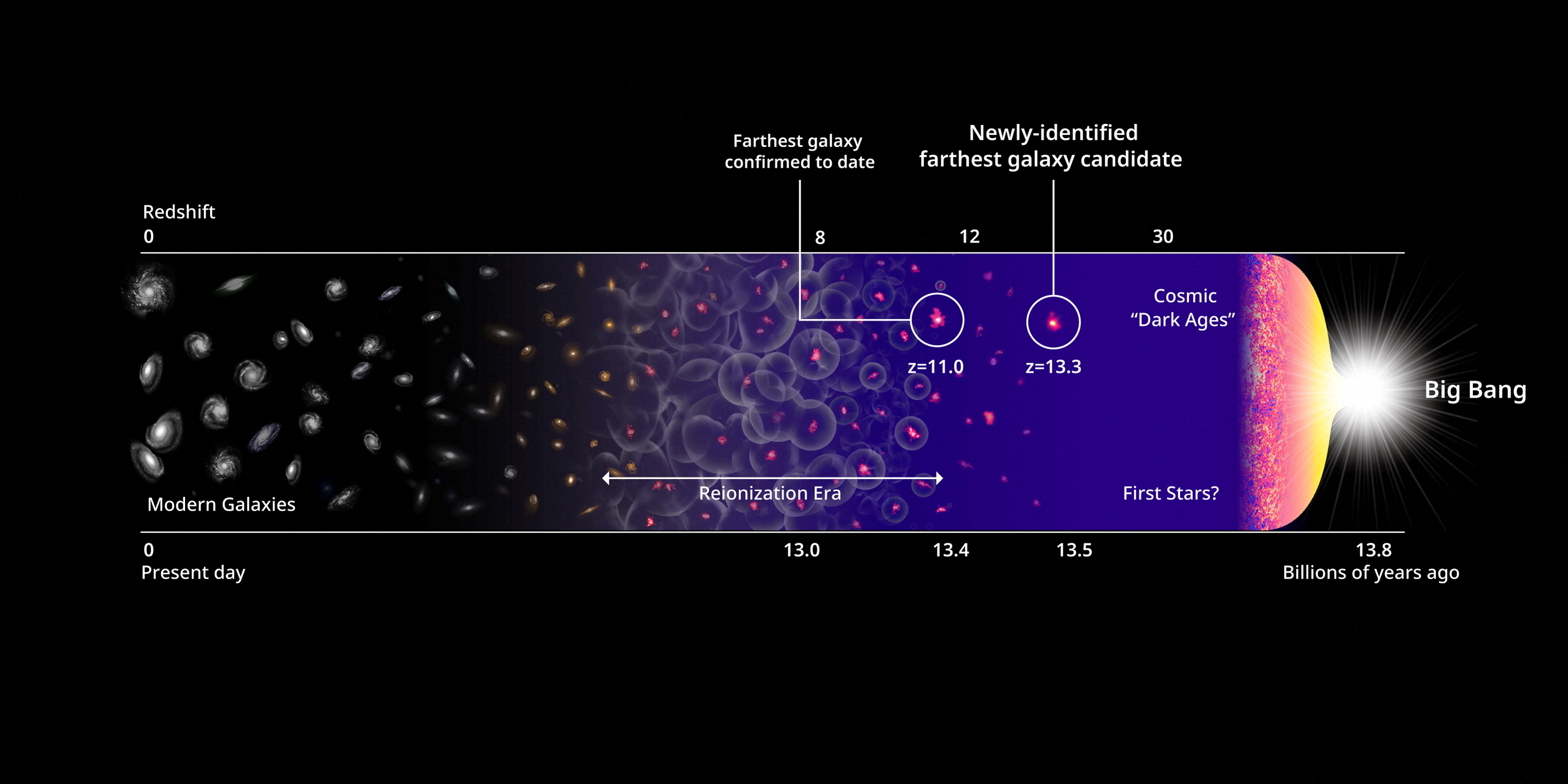 Astronomers Find What Might Be The Most Distant Galaxy Yet Nestia