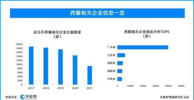 天眼查数据：广东西餐相关企业数量最多近4万家