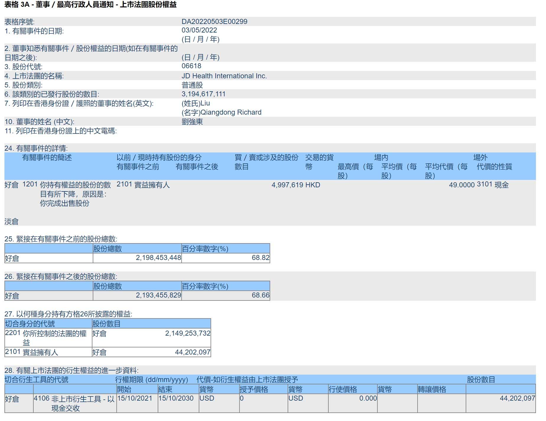 刘强东减持京东健康：套现超4亿港元