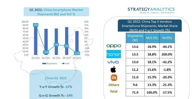 一季度中国智能手机出货量同比降17％，OPPO排第一，华为掉出前五