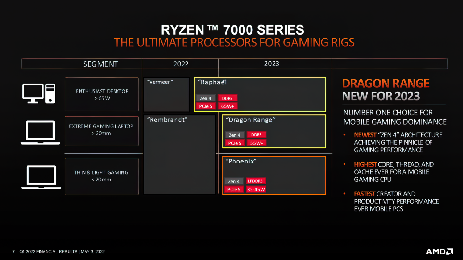 AMD Ryzen 9 7950X CPU: possible 24C/48T, up to huge 5.4GHz CPU clocks