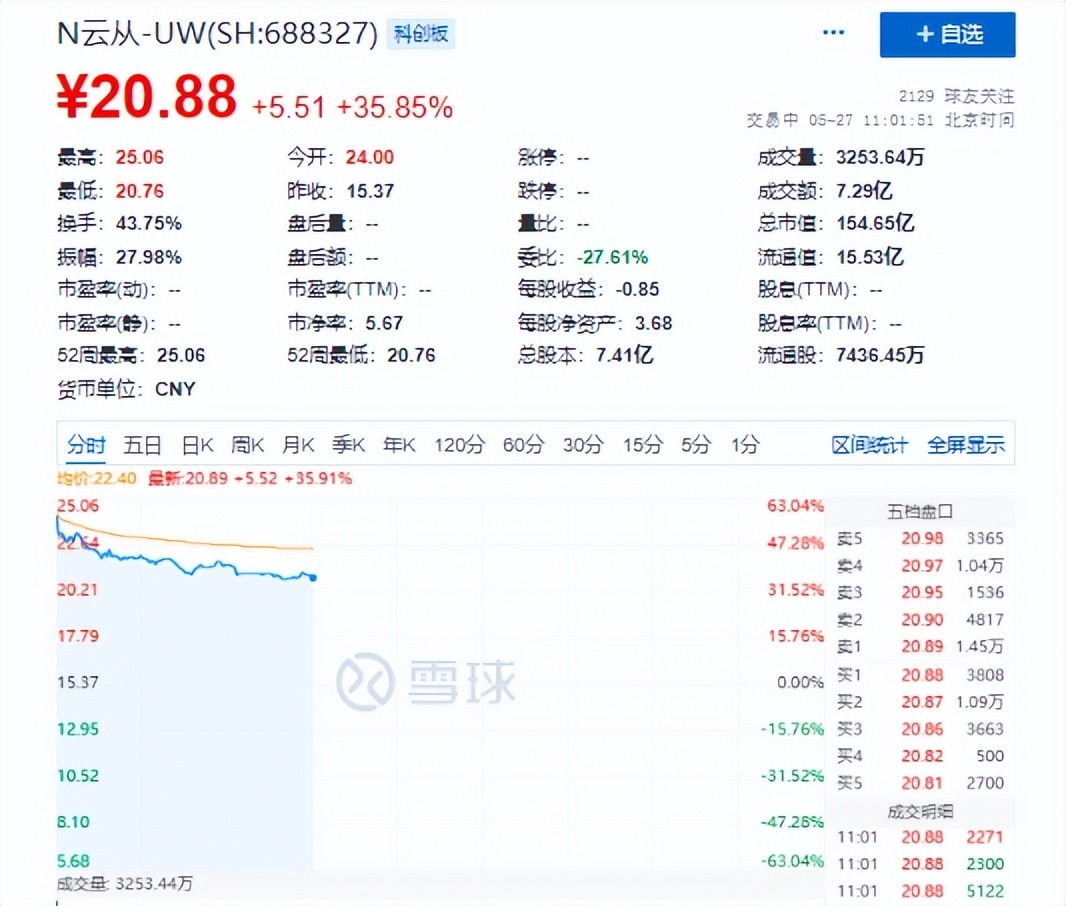 中一签最高赚4845元！云从踏入资本市场，A股“AI四小龙”第一股诞生