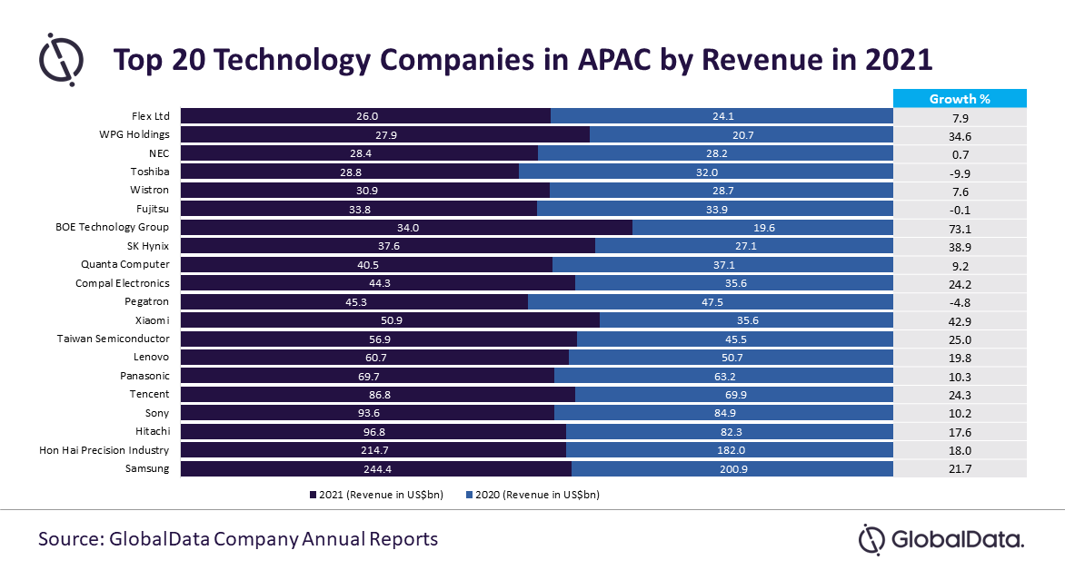 GlobalData: Majority of top 20 APAC tech firms by revenue saw y-o-y revenue growth in 2021