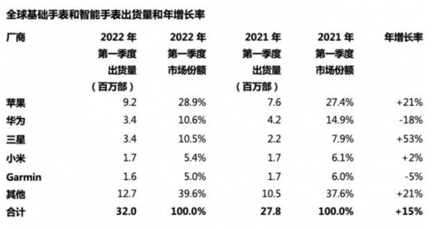 2022第一季度全球可穿戴腕带设备出货量同比下降4％