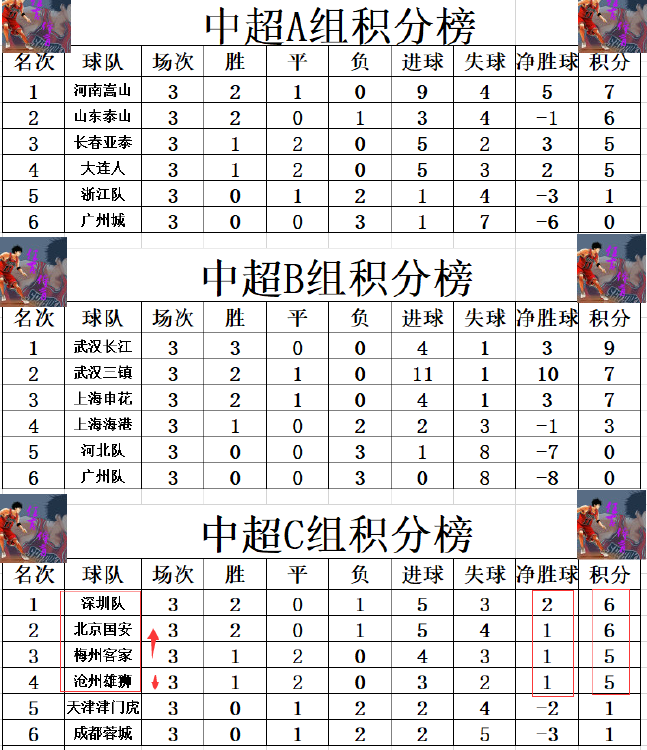 中超最新积分战报 最激烈的一组？4队1分之间 北京国安追上深圳队 Nestia