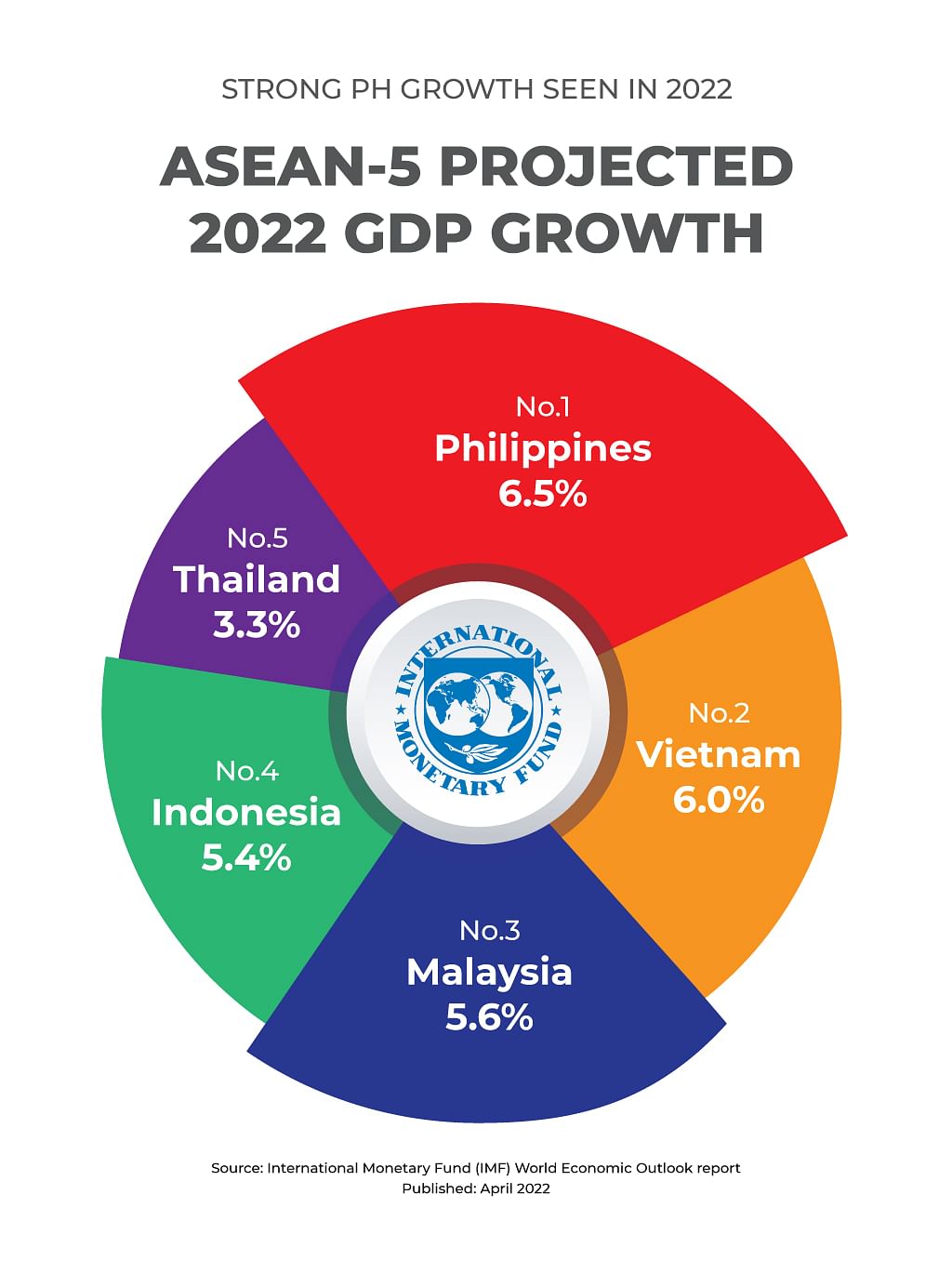 Robust Growth Propels Philippine Economy To Fastest Growing In Asean Nestia